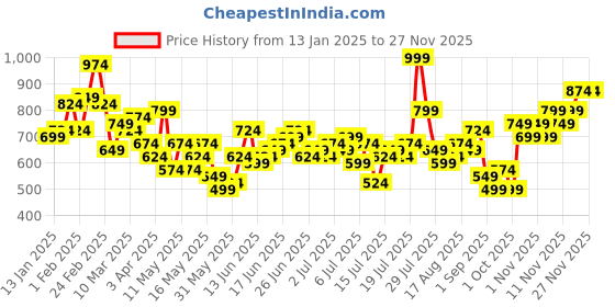 myntra.com Mast & Harbour Self Striped Drop-Shoulder Sleeves Oversized Casual Shirt mast & harbour Price History Graph from 13 Jan 2025 to 25 Nov 2025