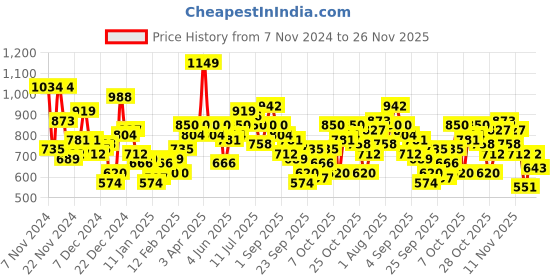 myntra.com Mast & Harbour Self Striped Mock Collar Acrylic Sweater mast & harbour Price History Graph from 7 Nov 2024 to 26 Nov 2025