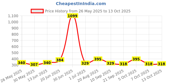 myntra.com Mast & Harbour Self Striped One Shoulder Ruffles Detailed Top mast & harbour Price History Graph from 26 May 2025 to 13 Oct 2025
