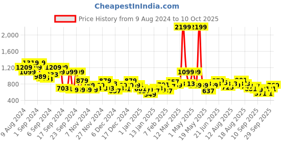 myntra.com Mast & Harbour Self-Striped Pullover mast & harbour Price History Graph from 9 Aug 2024 to 10 Oct 2025