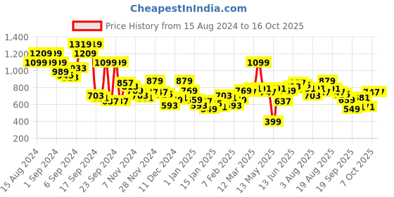 myntra.com Mast & Harbour Self-Striped Pullover mast & harbour Price History Graph from 15 Aug 2024 to 15 Oct 2025