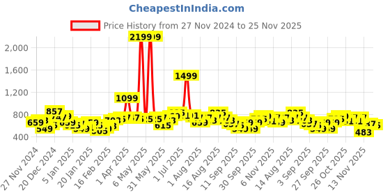 myntra.com Mast & Harbour Self-Striped Pullover mast & harbour Price History Graph from 27 Nov 2024 to 25 Nov 2025