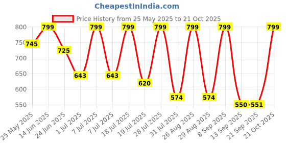 myntra.com Mast & Harbour Self Striped Pure Cotton Casual Shirt mast & harbour Price History Graph from 25 May 2025 to 21 Oct 2025