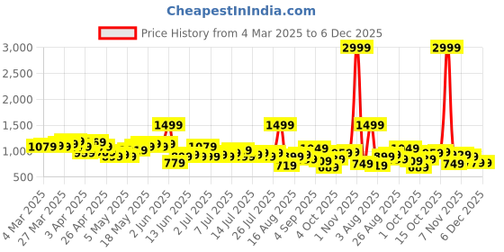 myntra.com Mast & Harbour Self-Striped Shirt With Trousers Co-Ord Set mast & harbour Price History Graph from 4 Mar 2025 to 5 Dec 2025