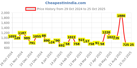 myntra.com Mast & Harbour Self-Striped Shoulder Bag with Stylised Handle mast & harbour Price History Graph from 29 Oct 2024 to 24 Oct 2025