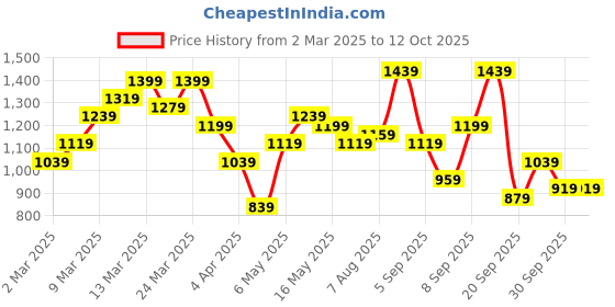 myntra.com Mast & Harbour Self-Striped Sling Bag mast & harbour Price History Graph from 2 Mar 2025 to 11 Oct 2025
