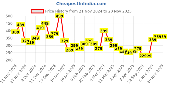 myntra.com Mast & Harbour Self-Striped T-shirt mast & harbour Price History Graph from 21 Nov 2024 to 20 Nov 2025