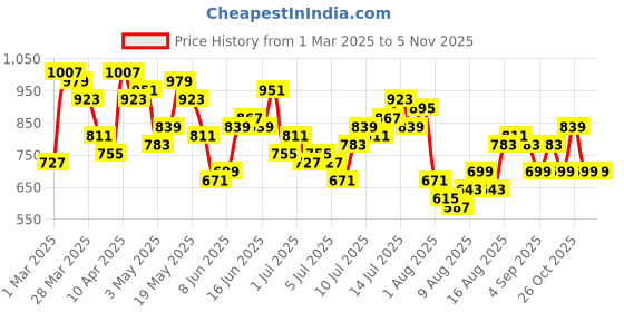 myntra.com Mast & Harbour Self-Striped Top With Skirt Co-Ord Set mast & harbour Price History Graph from 1 Mar 2025 to 4 Nov 2025