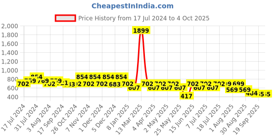 myntra.com Mast & Harbour Semi Sheer Cuban Collar Relaxed Fit Casual Shirt mast & harbour Price History Graph from 17 Jul 2024 to 4 Oct 2025
