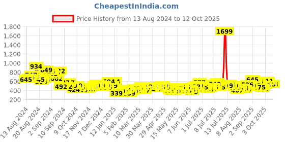 myntra.com Mast & Harbour Sequin Embellished Sleeveless Party Top mast & harbour Price History Graph from 13 Aug 2024 to 12 Oct 2025