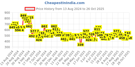 myntra.com Mast & Harbour Sequin Embellished Sleeveless Party Top mast & harbour Price History Graph from 13 Aug 2024 to 26 Oct 2025