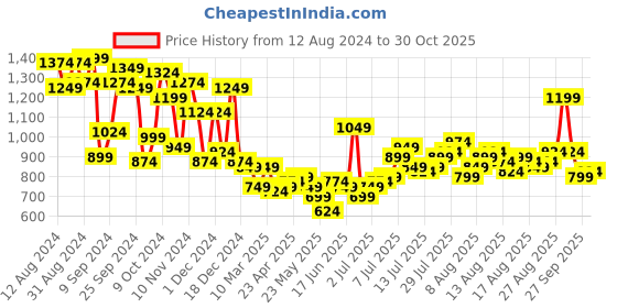 myntra.com Mast & Harbour Sequinned Embellished Party Wrap Dress mast & harbour Price History Graph from 12 Aug 2024 to 30 Oct 2025