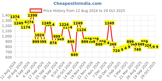 myntra.com Mast & Harbour Sequinned Embellished Party Wrap Dress mast & harbour Price History Graph from 12 Aug 2024 to 28 Oct 2025