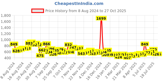myntra.com Mast & Harbour Sequinned Mini Skorts mast & harbour Price History Graph from 8 Aug 2024 to 27 Oct 2025