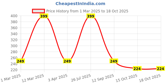 myntra.com Mast & Harbour Set of 2 Printed Cotton Boxers mast & harbour Price History Graph from 1 Mar 2025 to 18 Oct 2025