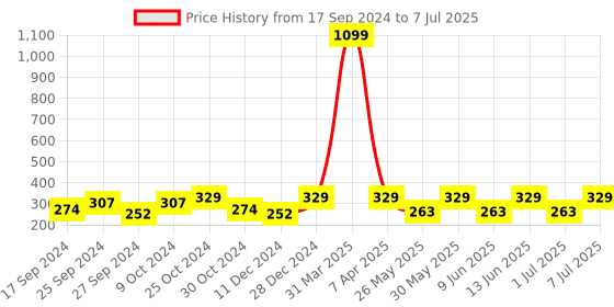 myntra.com Mast & Harbour Set of 6 Assorted Ankle-Length Socks mast & harbour Price History Graph from 17 Sep 2024 to 7 Jul 2025