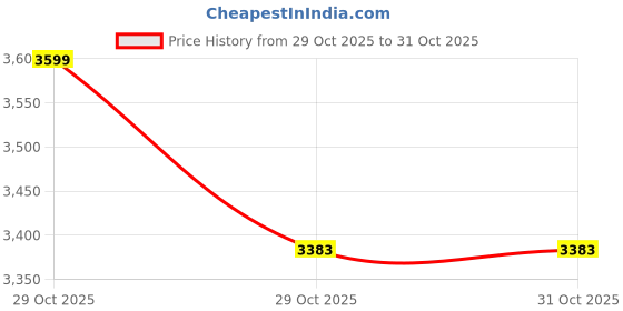 myntra.com Mast & Harbour Shawl Collar Long Sleeves Puffer Jacket mast & harbour Price History Graph from 29 Oct 2025 to 31 Oct 2025