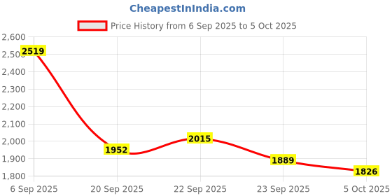 myntra.com Mast & Harbour Shawl Collar Open Front Jacket mast & harbour Price History Graph from 6 Sep 2025 to 5 Oct 2025