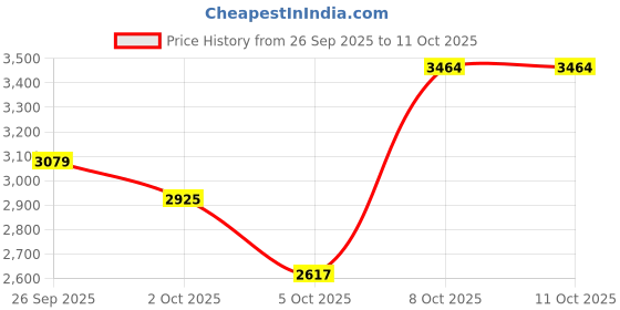 myntra.com Mast & Harbour Shawl Collar Puffer Jacket mast & harbour Price History Graph from 26 Sep 2025 to 11 Oct 2025