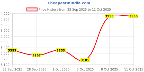 myntra.com Mast & Harbour Shawl Collar Tailored Jacket mast & harbour Price History Graph from 22 Sep 2025 to 10 Oct 2025