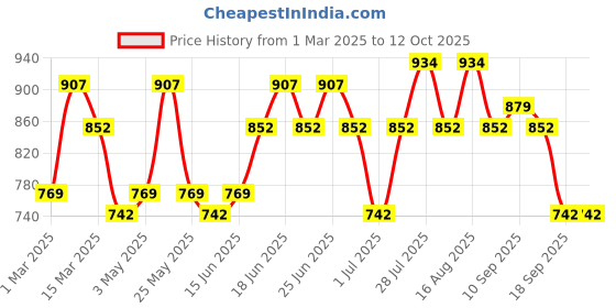 myntra.com Mast & Harbour Shawl Neck Blazer With Trouser Co-Ords mast & harbour Price History Graph from 1 Mar 2025 to 11 Oct 2025