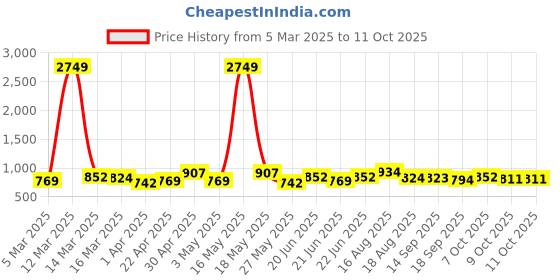 myntra.com Mast & Harbour Shawl Neck Blazer With Trouser Co-Ords mast & harbour Price History Graph from 5 Mar 2025 to 11 Oct 2025