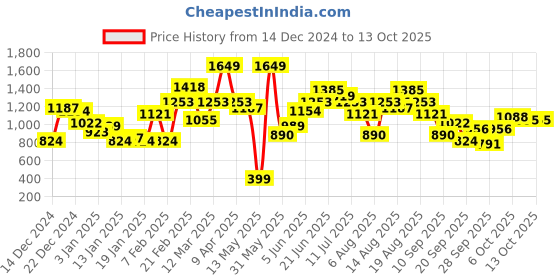 myntra.com Mast & Harbour Shearling Denim Jacket mast & harbour Price History Graph from 14 Dec 2024 to 12 Oct 2025