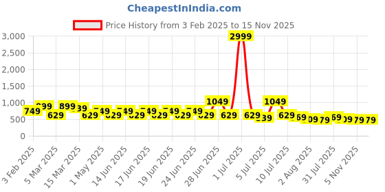 myntra.com Mast & Harbour Sheath Dress mast & harbour Price History Graph from 3 Feb 2025 to 15 Nov 2025