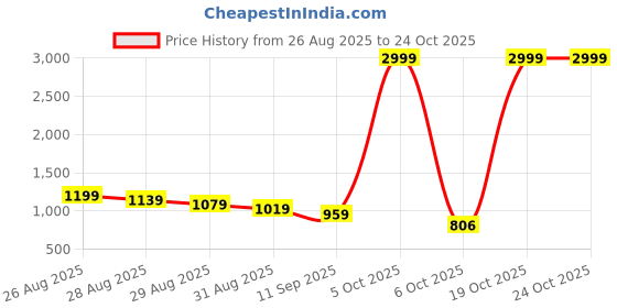 myntra.com Mast & Harbour Sheath Dress mast & harbour Price History Graph from 26 Aug 2025 to 22 Oct 2025