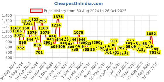 myntra.com Mast & Harbour Sheath Mini Dress mast & harbour Price History Graph from 30 Aug 2024 to 26 Oct 2025