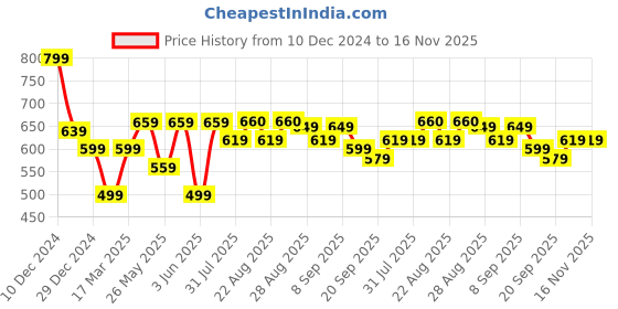 myntra.com Mast & Harbour Sheath Mini Dress mast & harbour Price History Graph from 10 Dec 2024 to 16 Nov 2025