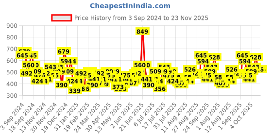 myntra.com Mast & Harbour Sheen Crop Top mast & harbour Price History Graph from 3 Sep 2024 to 22 Nov 2025