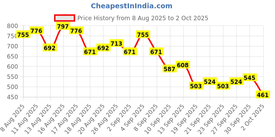 myntra.com Mast & Harbour Sheer Open Knit A-Line Midi Dress mast & harbour Price History Graph from 8 Aug 2025 to 2 Oct 2025