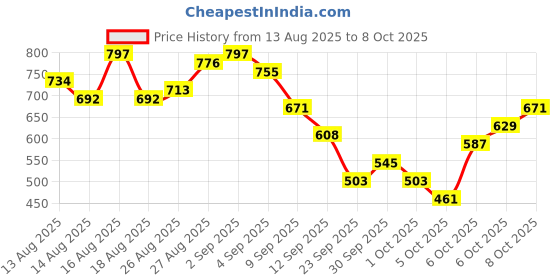 myntra.com Mast & Harbour Sheer Open Knit A-Line Midi Dress mast & harbour Price History Graph from 13 Aug 2025 to 8 Oct 2025