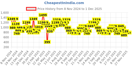 myntra.com Mast & Harbour Sherpa Sweatshirt mast & harbour Price History Graph from 8 Nov 2024 to 1 Dec 2025