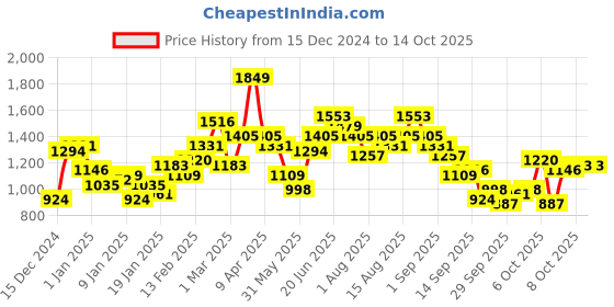 myntra.com Mast & Harbour Sherpa Tailored Jacket mast & harbour Price History Graph from 15 Dec 2024 to 14 Oct 2025