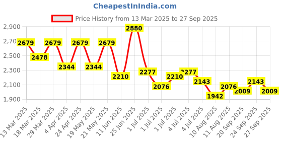 myntra.com Mast & Harbour Shirt Collar Print Shirt Dress mast & harbour Price History Graph from 13 Mar 2025 to 27 Sep 2025