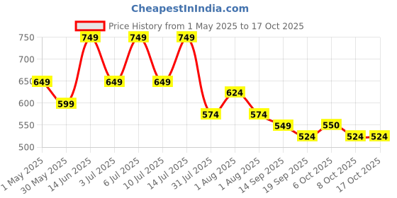 myntra.com Mast & Harbour Shirt Style Top mast & harbour Price History Graph from 1 May 2025 to 16 Oct 2025