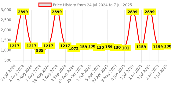 myntra.com Mast & Harbour Shopper Handheld Bag mast & harbour Price History Graph from 24 Jul 2024 to 7 Jul 2025