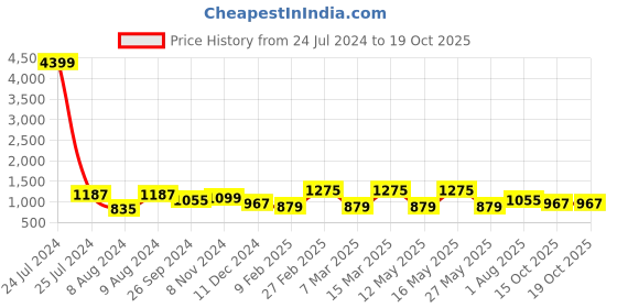 myntra.com Mast & Harbour Shopper Handheld Bag mast & harbour Price History Graph from 24 Jul 2024 to 19 Oct 2025
