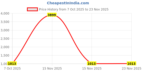myntra.com Mast & Harbour Shopper Handheld Bag mast & harbour Price History Graph from 7 Oct 2025 to 22 Nov 2025