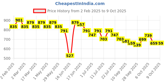 myntra.com Mast & Harbour Shopper Handheld Bag with Cut Work mast & harbour Price History Graph from 2 Feb 2025 to 7 Oct 2025