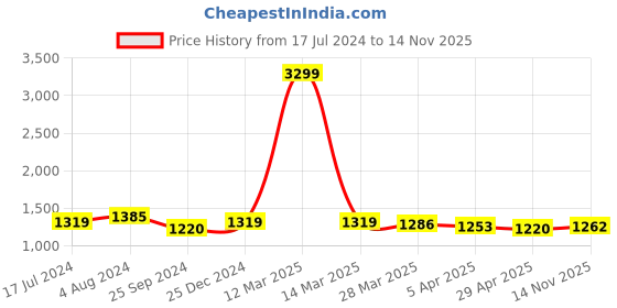 myntra.com Mast & Harbour Shopper Shoulder Bag mast & harbour Price History Graph from 17 Jul 2024 to 14 Nov 2025