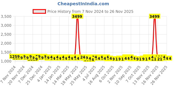 myntra.com Mast & Harbour Shopper Shoulder Bag mast & harbour Price History Graph from 7 Nov 2024 to 24 Nov 2025