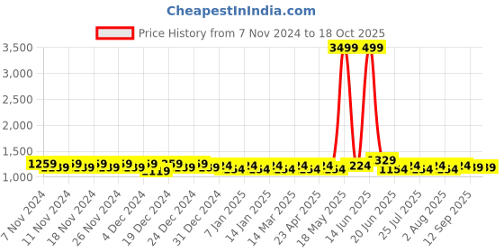 myntra.com Mast & Harbour Shopper Shoulder Bag mast & harbour Price History Graph from 7 Nov 2024 to 18 Oct 2025