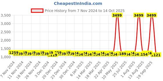 myntra.com Mast & Harbour Shopper Shoulder Bag mast & harbour Price History Graph from 7 Nov 2024 to 14 Oct 2025