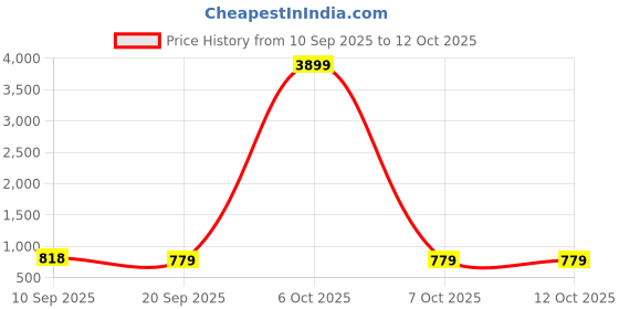 myntra.com Mast & Harbour Shopper Shoulder Bag mast & harbour Price History Graph from 10 Sep 2025 to 12 Oct 2025