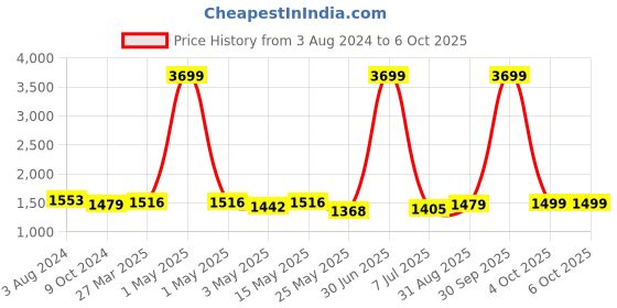 myntra.com Mast & Harbour Shopper Tote Bag mast & harbour Price History Graph from 3 Aug 2024 to 4 Oct 2025