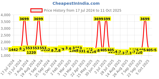 myntra.com Mast & Harbour Shopper Tote Bag mast & harbour Price History Graph from 17 Jul 2024 to 11 Oct 2025
