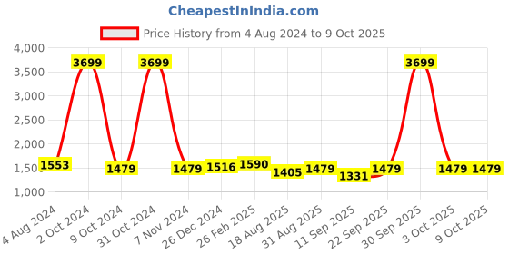 myntra.com Mast & Harbour Shopper Tote Bag mast & harbour Price History Graph from 4 Aug 2024 to 3 Oct 2025
